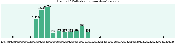 Multiple drug overdose: 7,335 reports from FDA and social media. Multiple drug overdose: 7,335 reports.